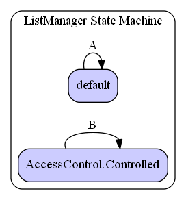 ListManager State Machine Diagram